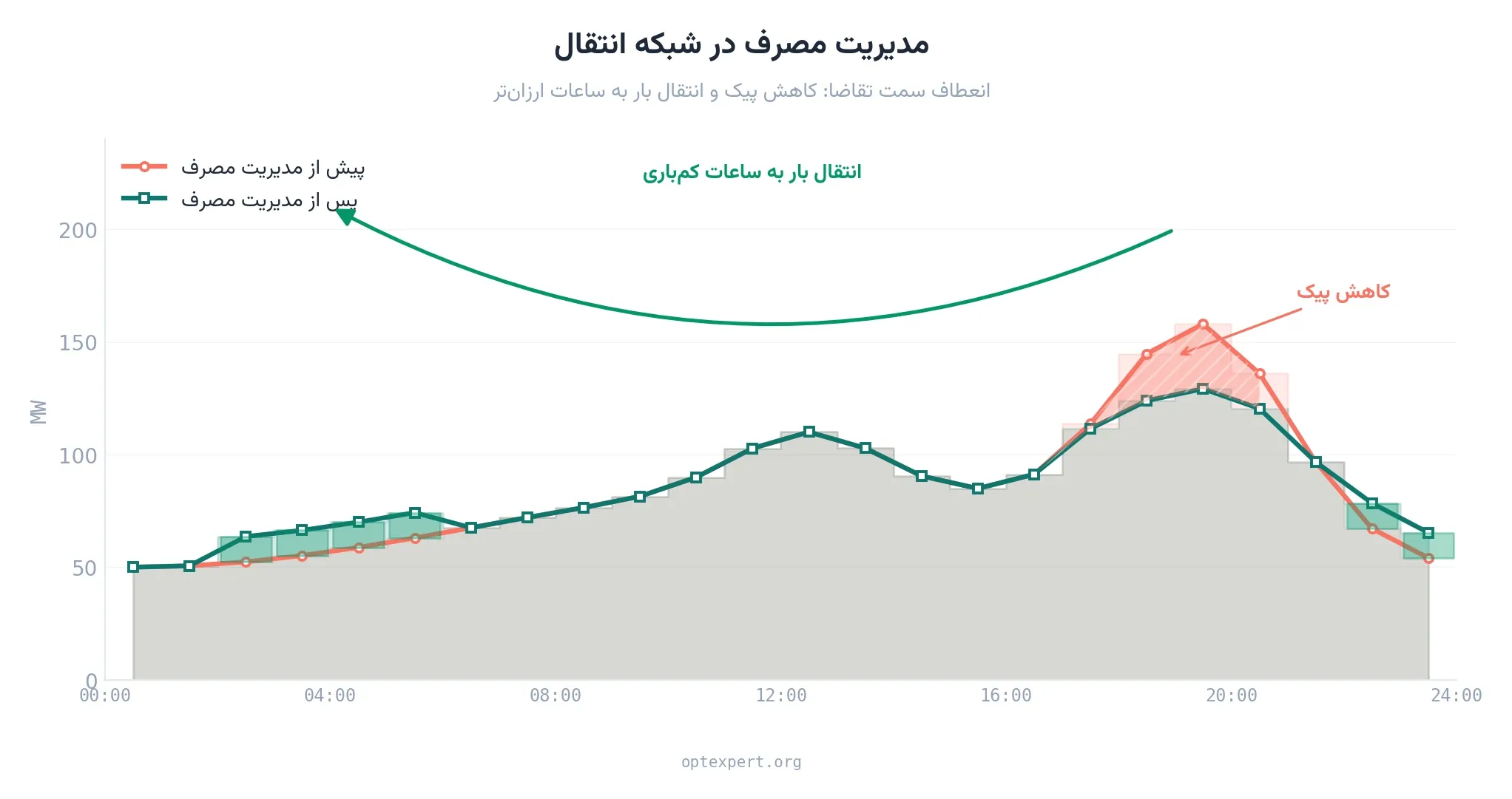 مقایسه پروفایل بار پیش و پس از مدیریت مصرف