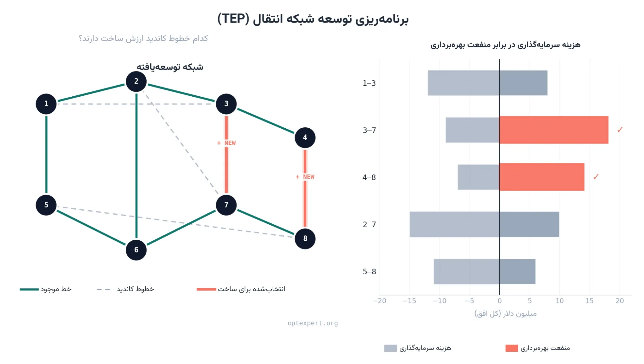 برنامه‌ریزی توسعه شبکه انتقال و انتخاب خطوط کاندید