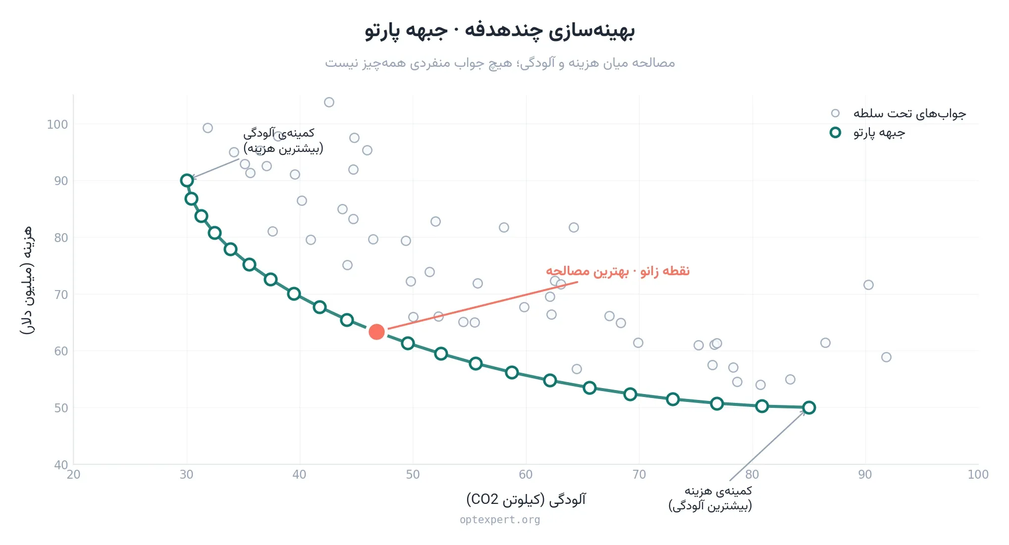 جبهه پارتو برای مصالحه میان هزینه و آلودگی