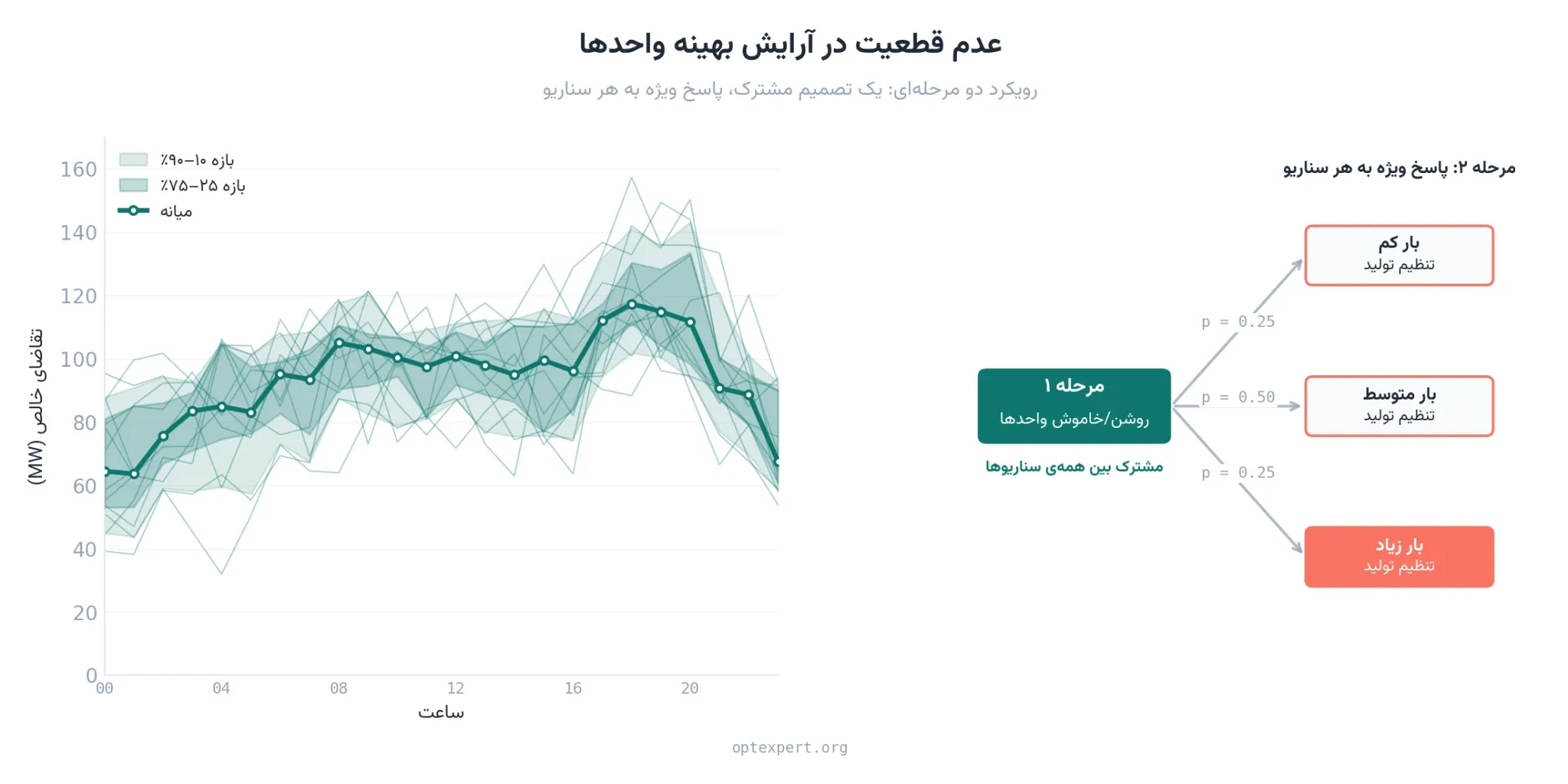 عدم قطعیت در آرایش بهینه واحدها با رویکرد سناریومحور