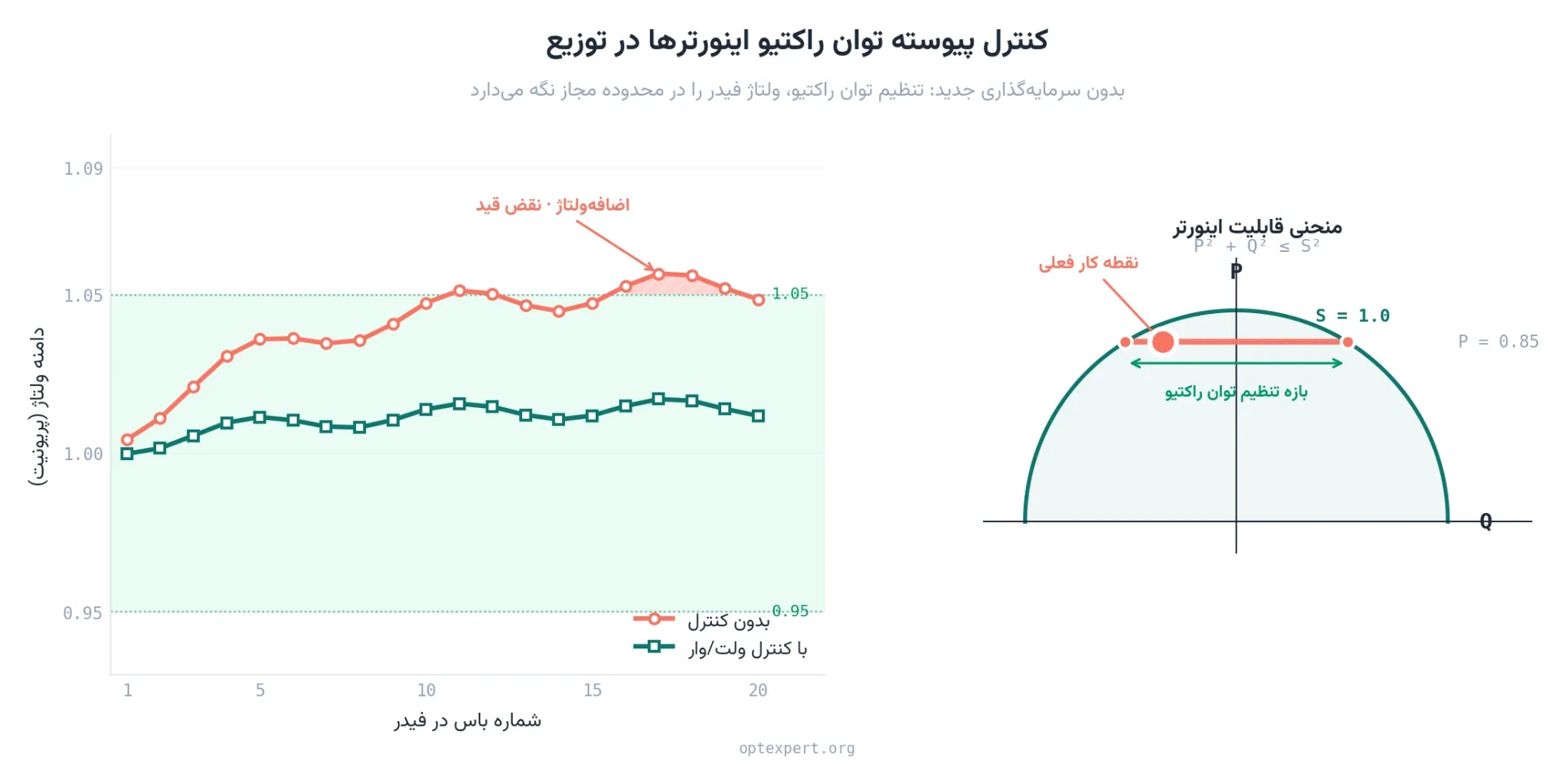 کنترل Volt VAR اینورترها و بهبود پروفایل ولتاژ شبکه توزیع