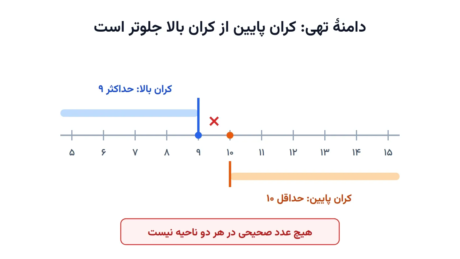 دامنه‌ی تهی: کران پایین ۱۰ از کران بالای ۹ جلوتر افتاده و هیچ عددی بین آن‌ها نیست