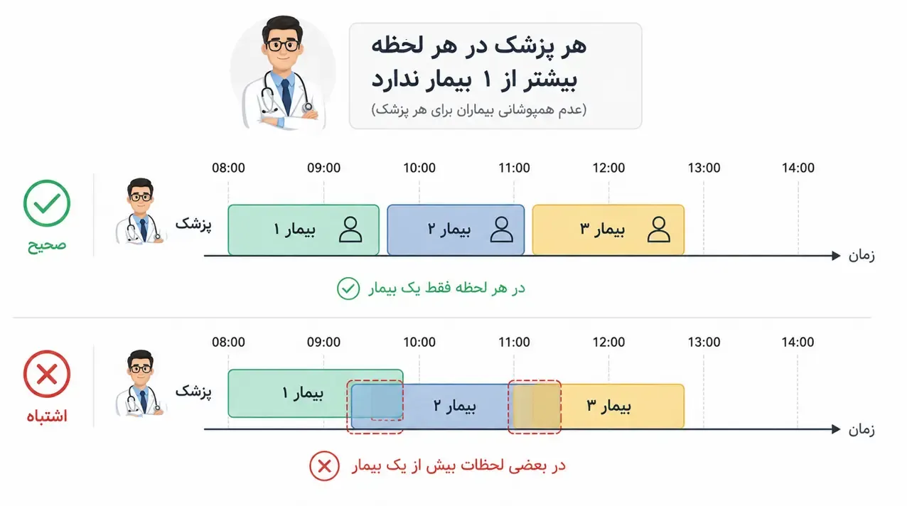 تخصیص بهینه و چینش بیماران در بخض اورژانس بیمارستان با استفاده از پایتون