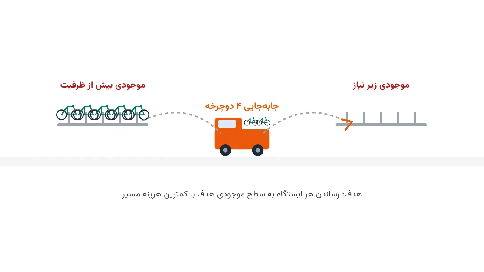 تصویر مفهومی جابه‌جایی دوچرخه بین ایستگاه پرظرفیت و ایستگاه کم‌موجودی با وانت بازآرایی