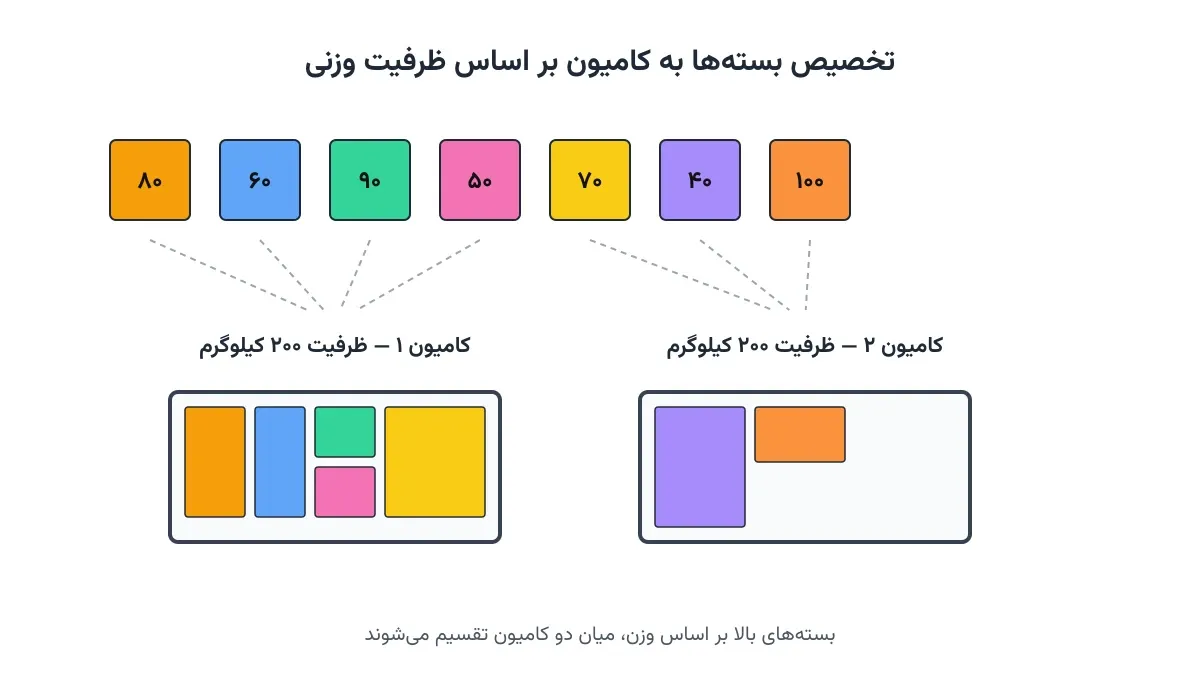 نمودار تخصیص جعبه‌های مختلف به کامیون‌ها با توجه به ظرفیت وزنی هر کامیون