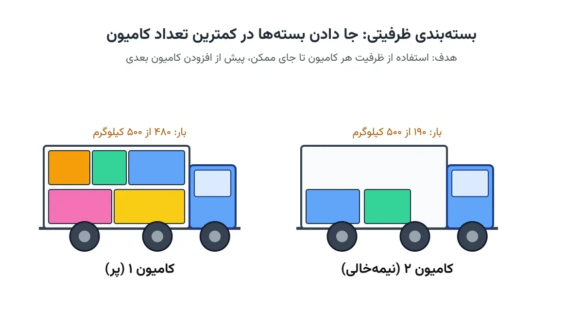 Bin Packing: کمینه‌کردن تعداد کامیون‌های بار