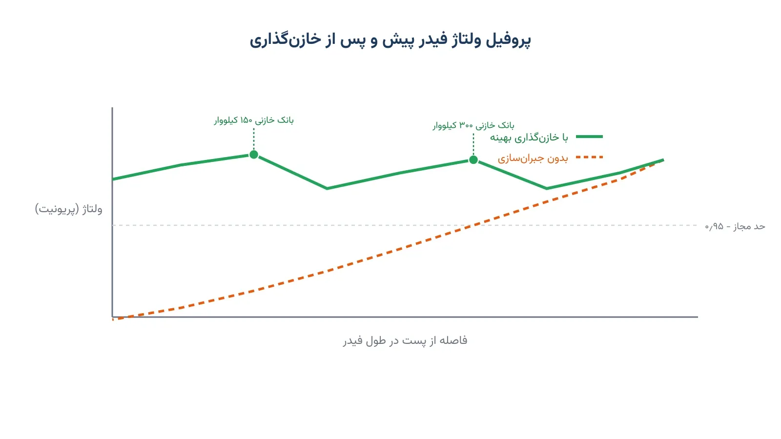 نمودار بهبود پروفیل ولتاژ فیدر پیش و پس از خازن‌گذاری بهینه