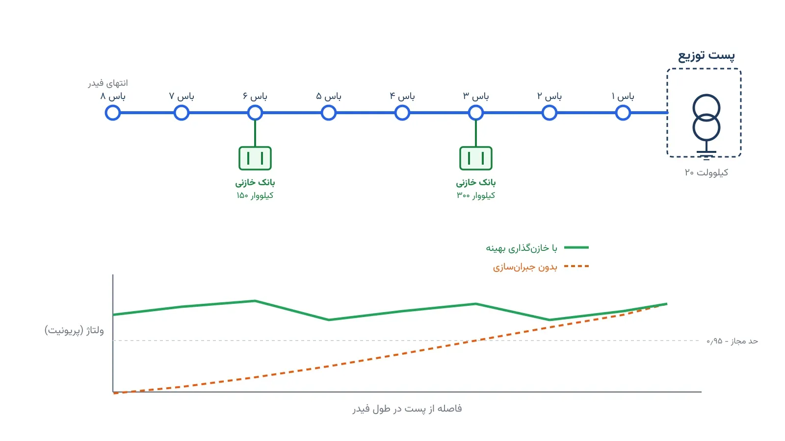 مکان‌یابی خازن در شبکه توزیع: کجا و چقدر نصب کنیم؟