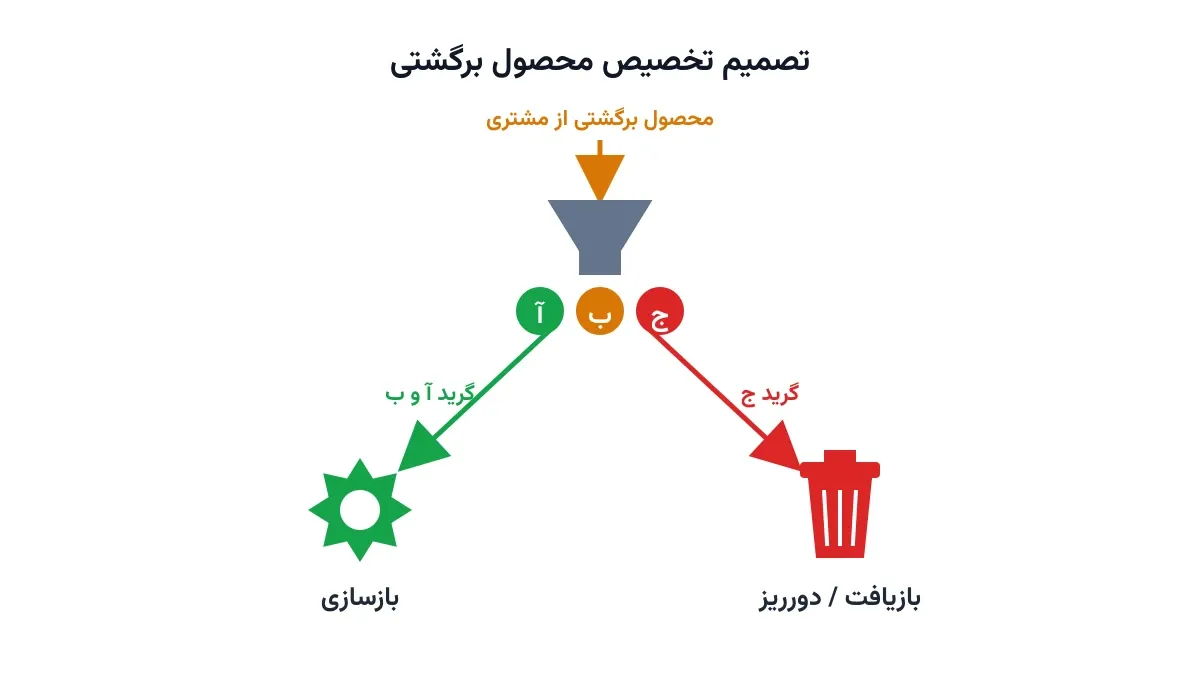 تصمیم تخصیص محصولات برگشتی بین بازسازی، بازیافت و تولید محصول نو