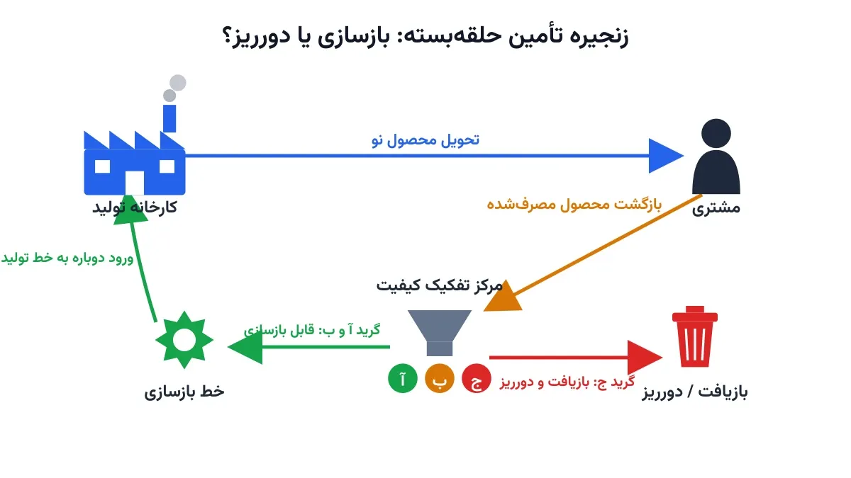 زنجیره تأمین حلقه‌بسته: بازسازی یا بازیافت محصول برگشتی؟