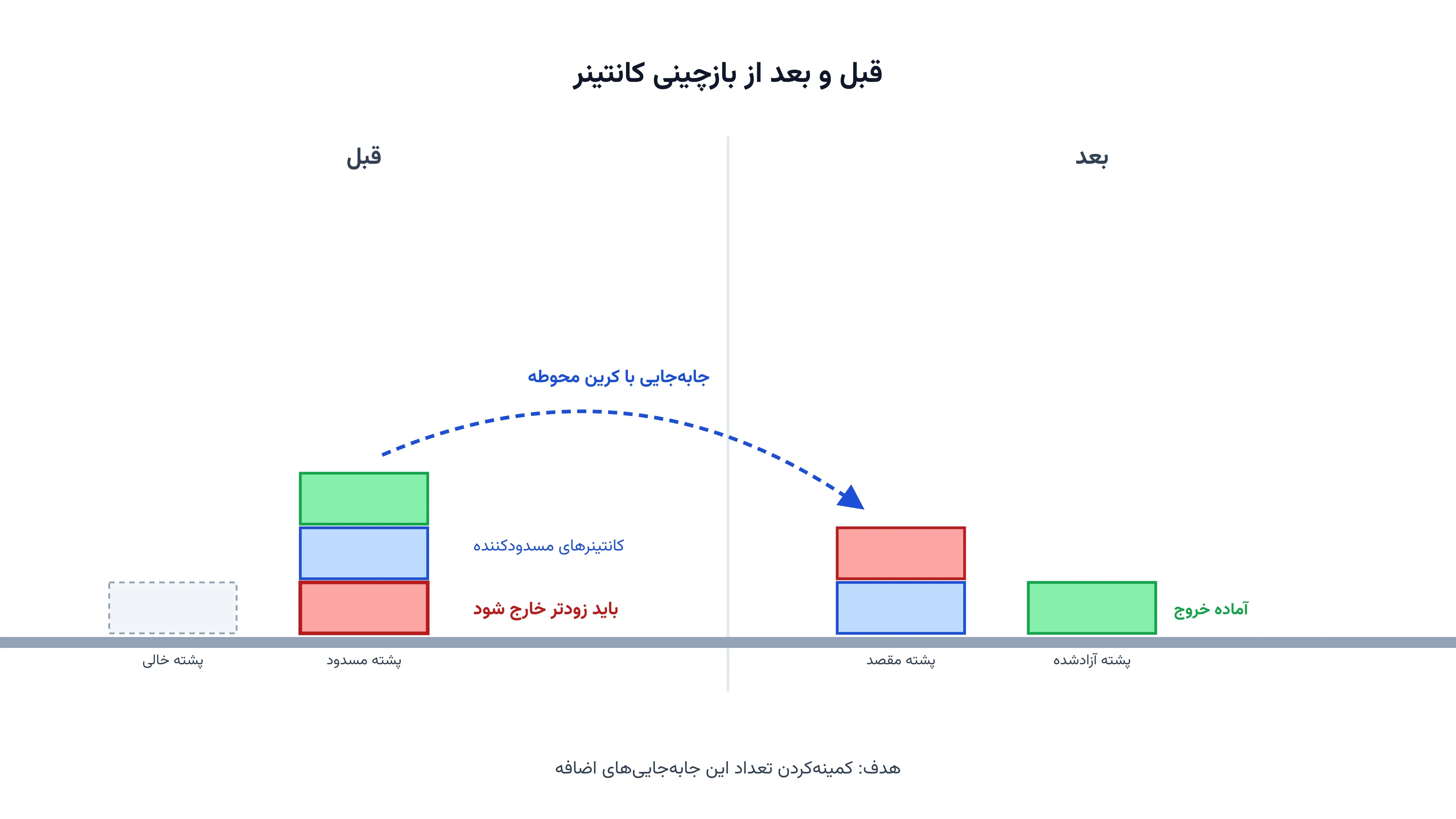 چیدمان کانتینرها در چند پشته محوطه بندر و مسیر جابجایی کانتینر مسدودکننده