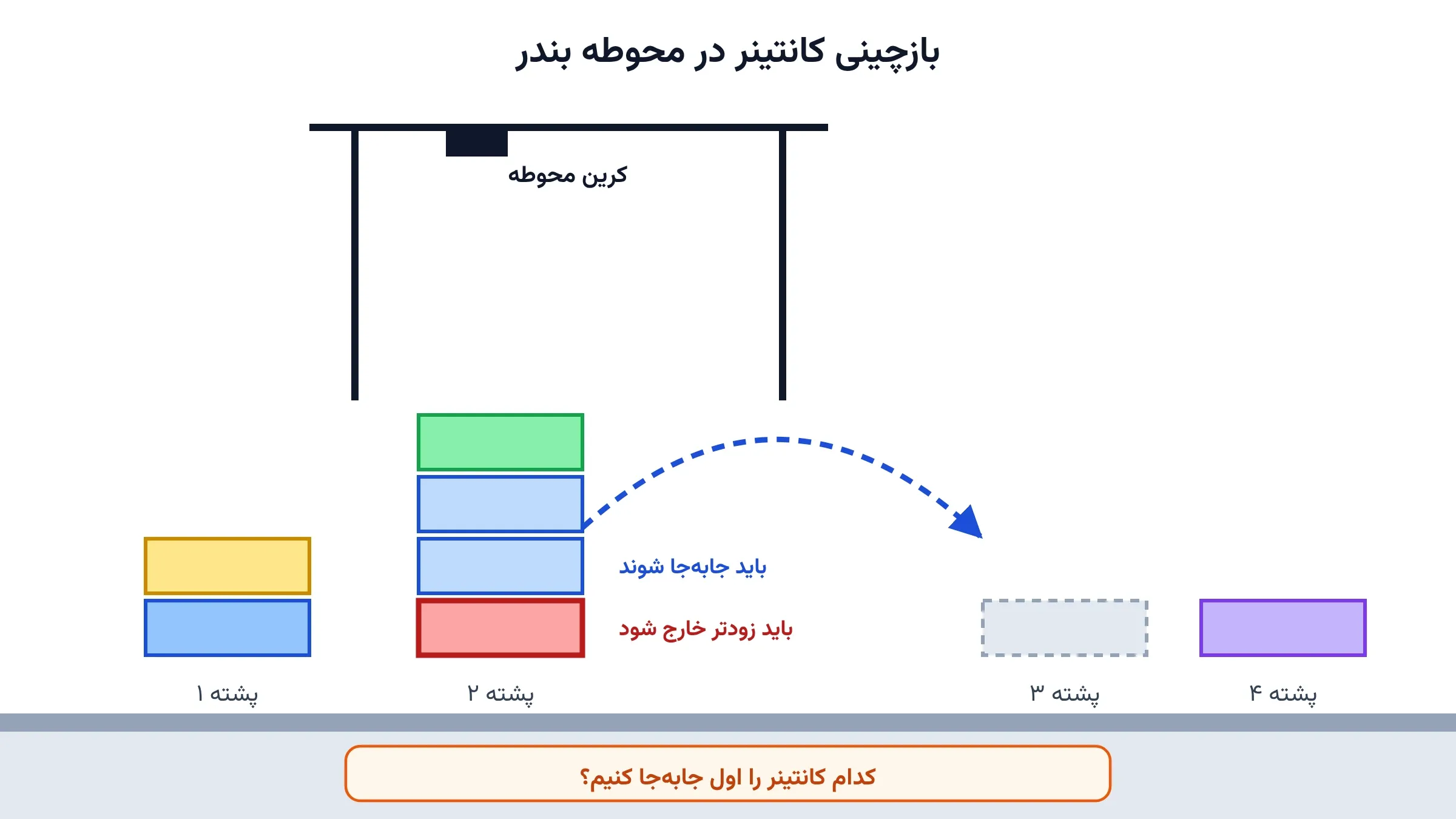 بازچینی در محوطه بندر: وقتی یک کانتینر زیر بقیه گیر می‌افتد