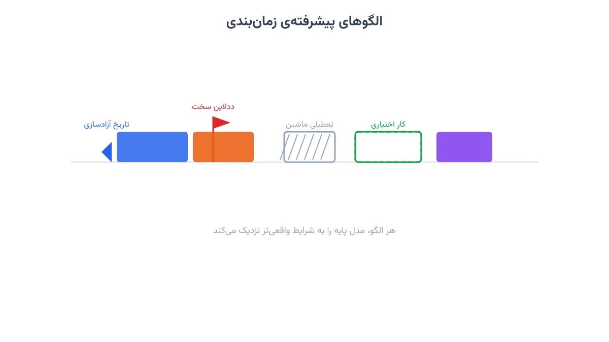 چهار الگوی پیشرفته: تاریخ آزادسازی، ددلاین سخت، تعطیلی ماشین و کار اختیاری