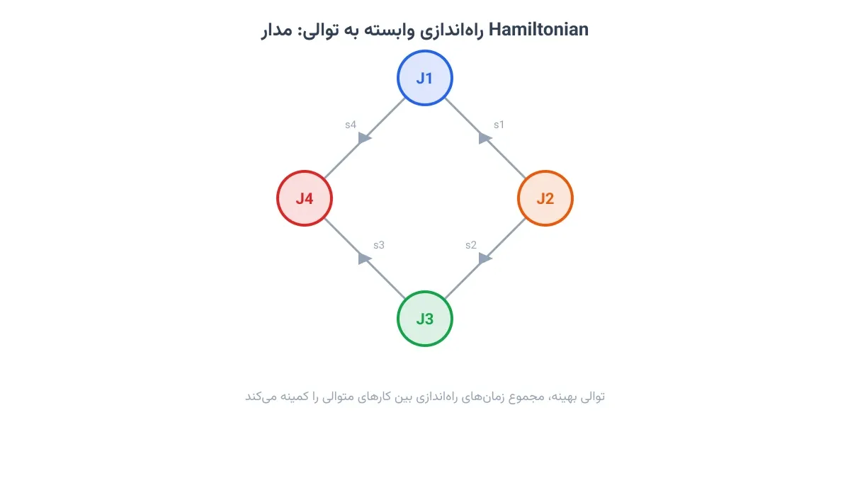مدار توالی بهینه بین کارها با زمان راهاندازی بین هر دو کار متوالی