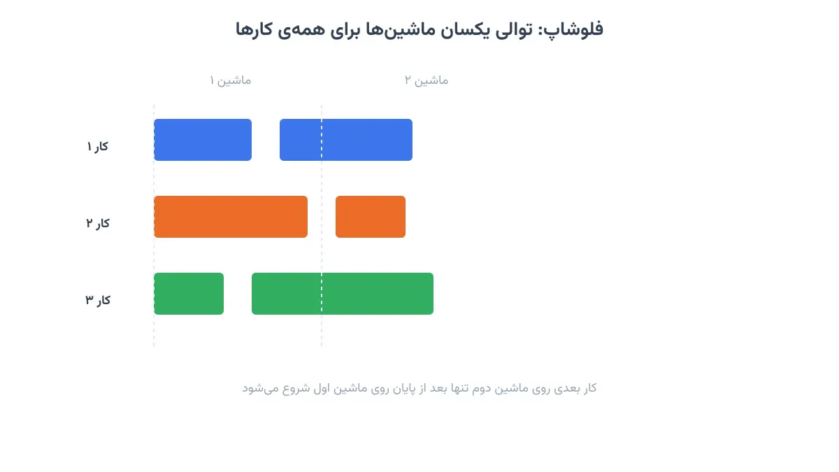 فلوشاپ: توالی یکسان ماشینها برای همهی کارها