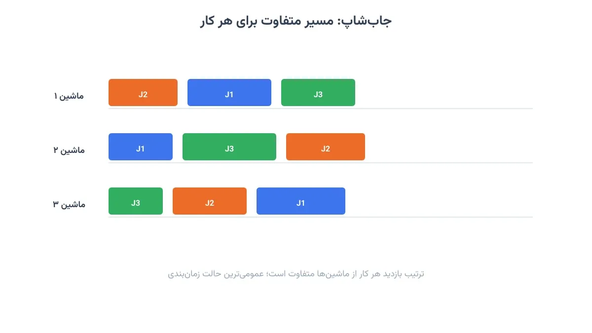 جابشاپ: مسیر متفاوت هر کار بین ماشینها