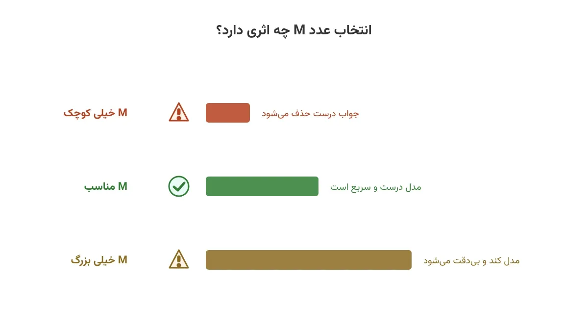 مقایسه بصری تاثیر M کوچک، مناسب و بزرگ بر صحت و سرعت مدل