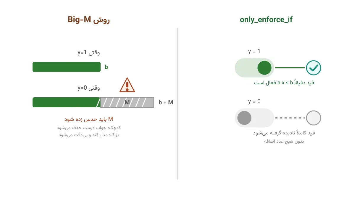 only_enforce_if در برابر Big-M: کدام بهتر است؟