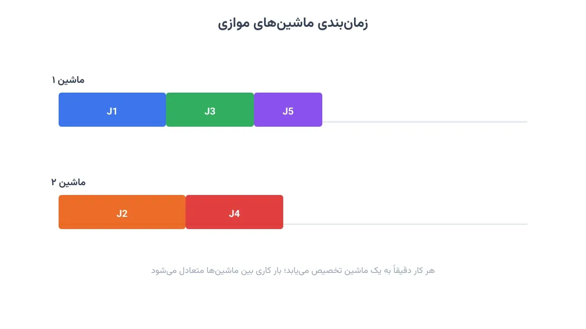 دو ماشین موازی با تخصیص یکسان هر کار به یکی از آنها