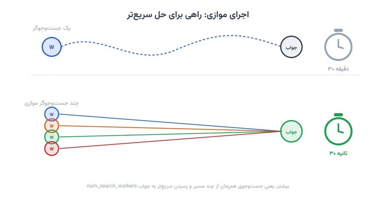 اجرای موازی چند جستجوگر و جوابهای بهبودیابنده
