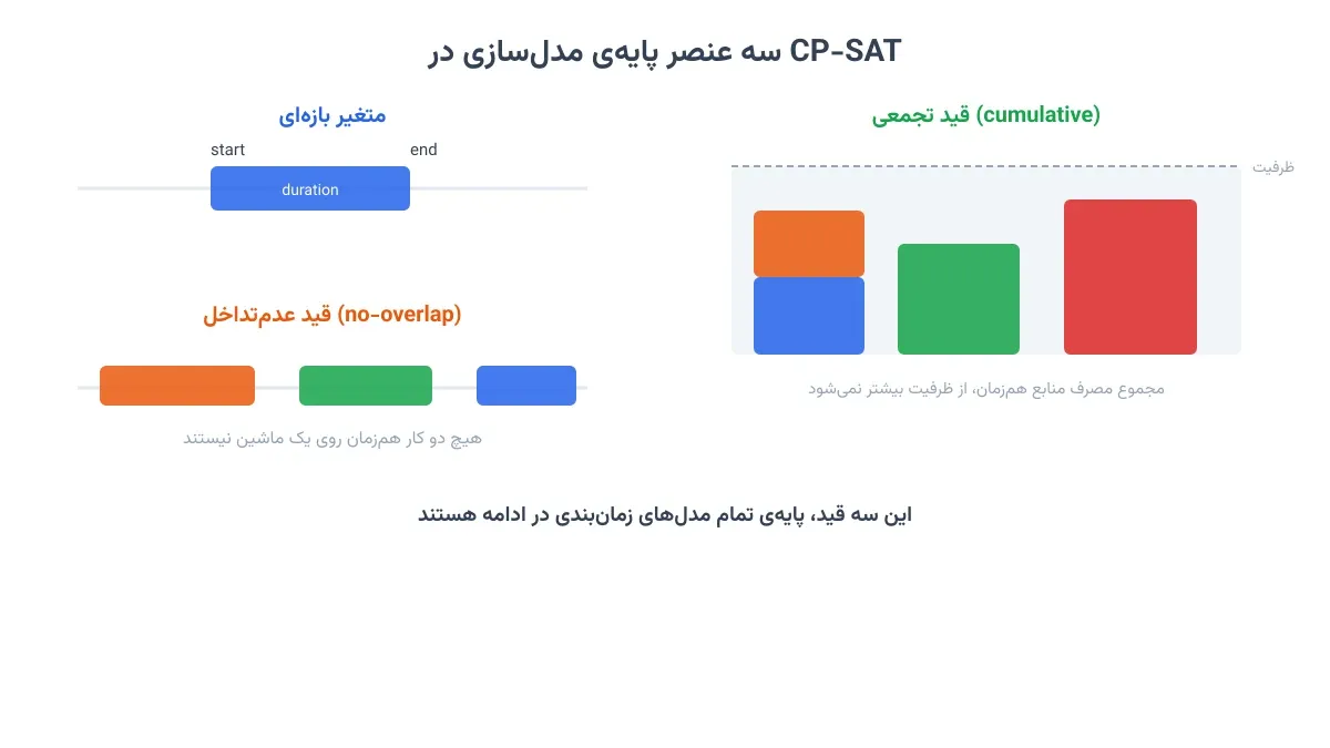 سه عنصر پایه: متغیر بازهای، قید عدمتداخل و قید تجمعی