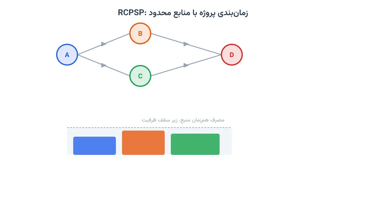 RCPSP: شبکهی تقدم کارها و مصرف همزمان منبع زیر سقف ظرفیت