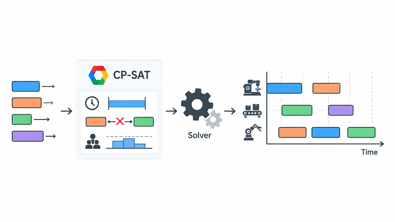 آموزش کامل CP-SAT در OR-Tools: مرجع فارسی زمان‌بندی با پایتون