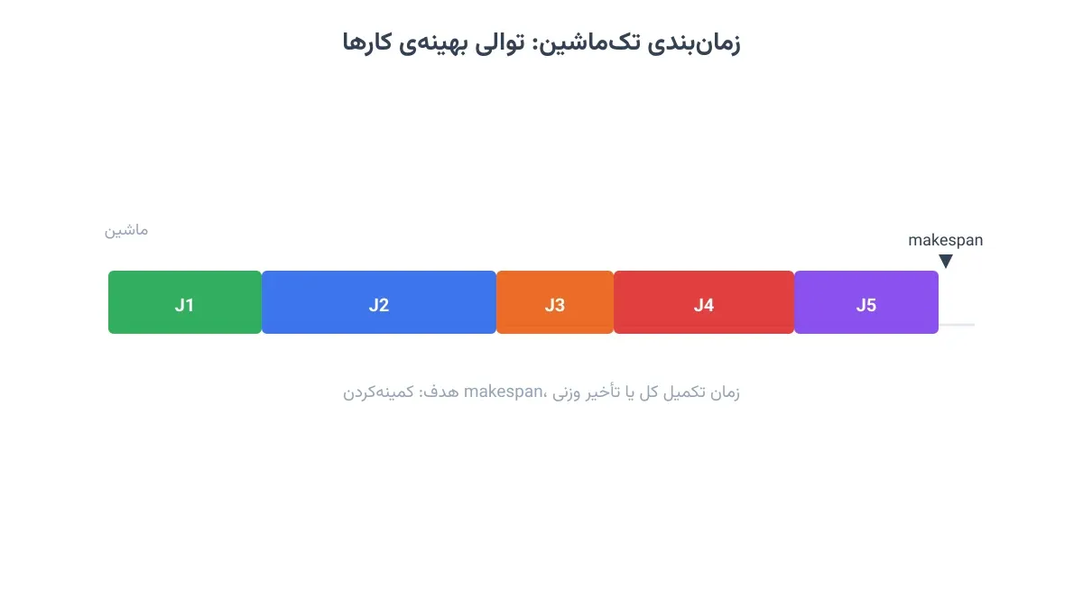 توالی کارها روی یک ماشین برای کمینهکردن makespan
