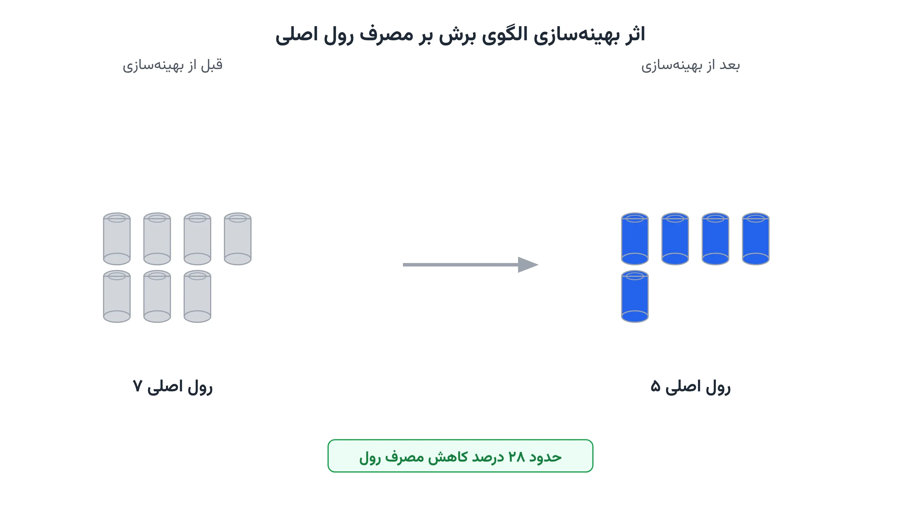 مقایسه تعداد رول‌های اصلی مصرفی پیش و پس از بهینه‌سازی الگوی برش