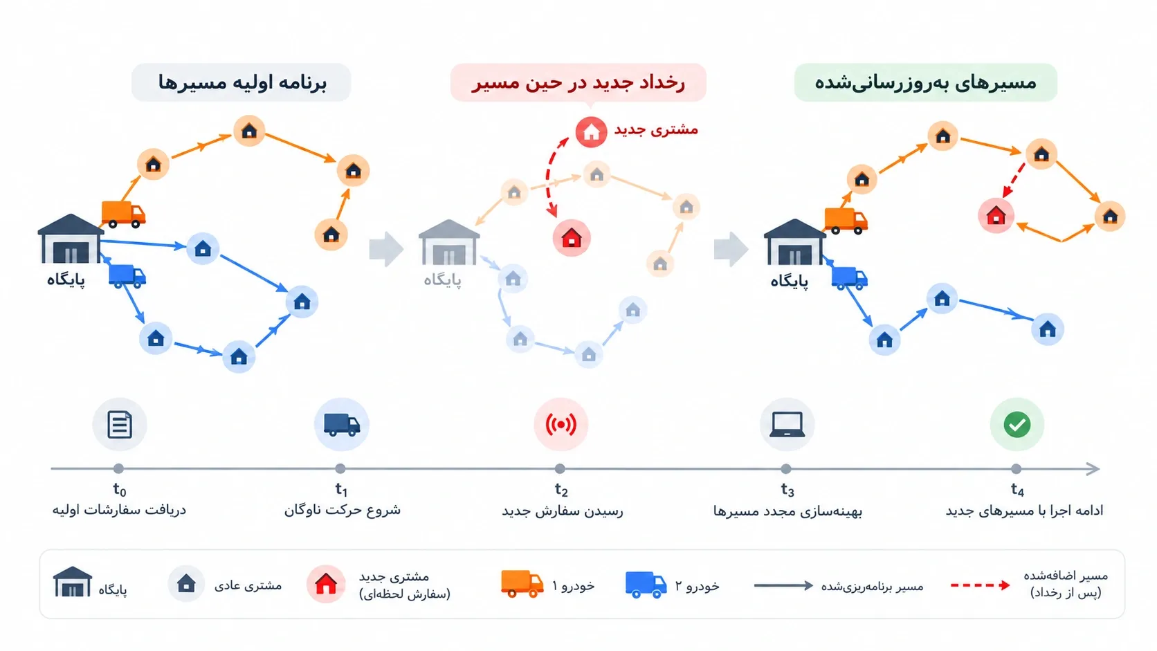 بازبرنامه‌ریزی پویای مسیر: سیستم مسیریابی زمان‌واقعی برای سفارش‌های جدید