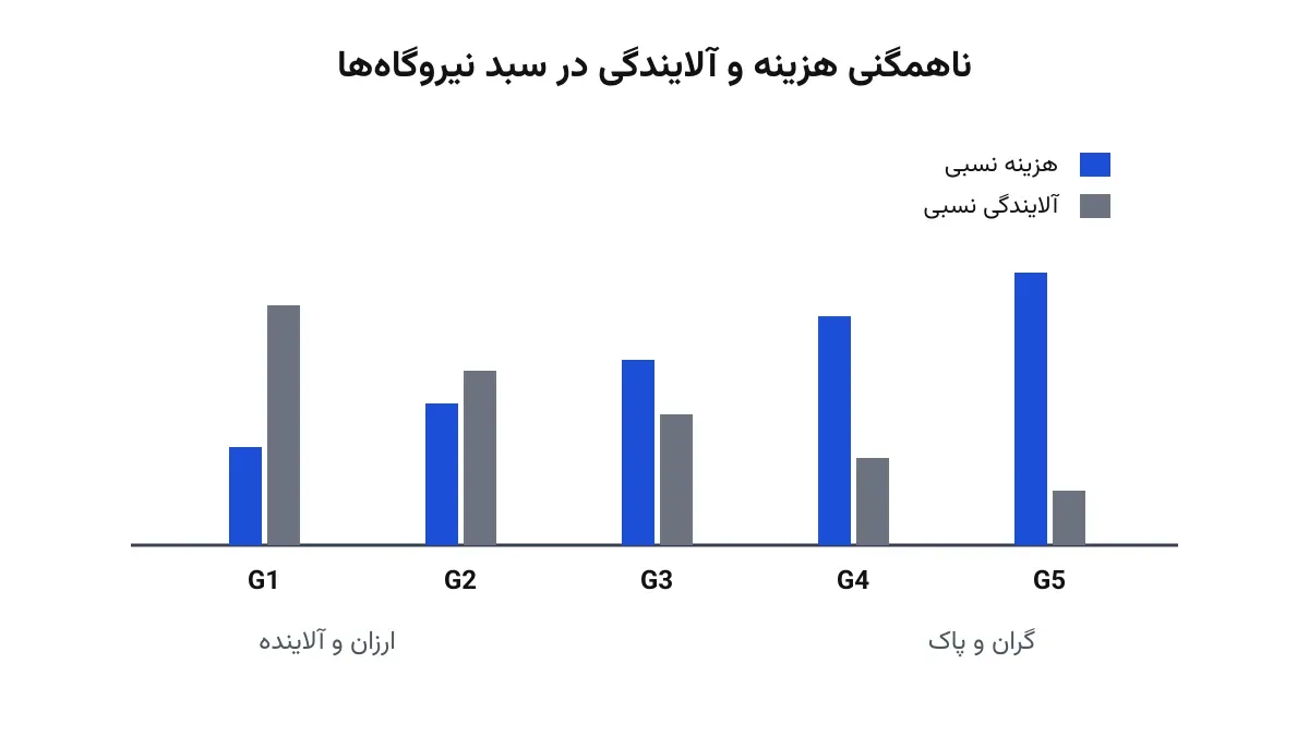 مقایسه هزینه و آلایندگی پنج نیروگاه با ترکیب سوخت متفاوت