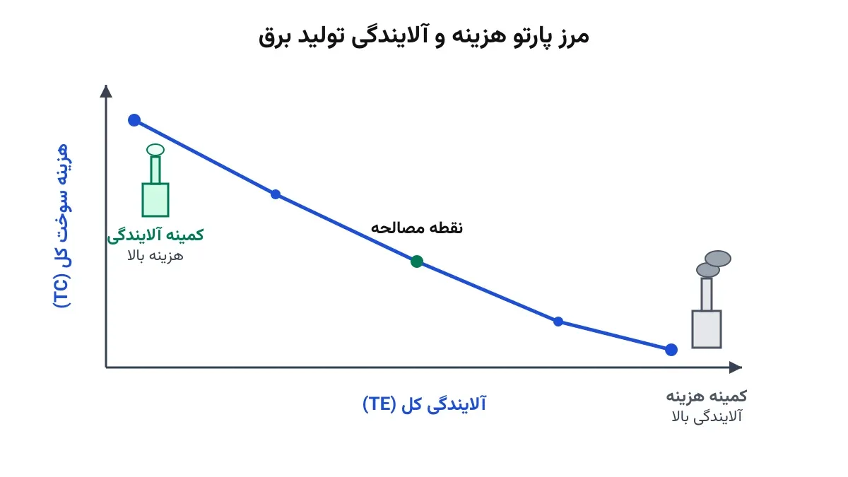 دیسپچ اقتصادی-زیست‌محیطی: هزینه را فدای هوای پاک کنیم؟