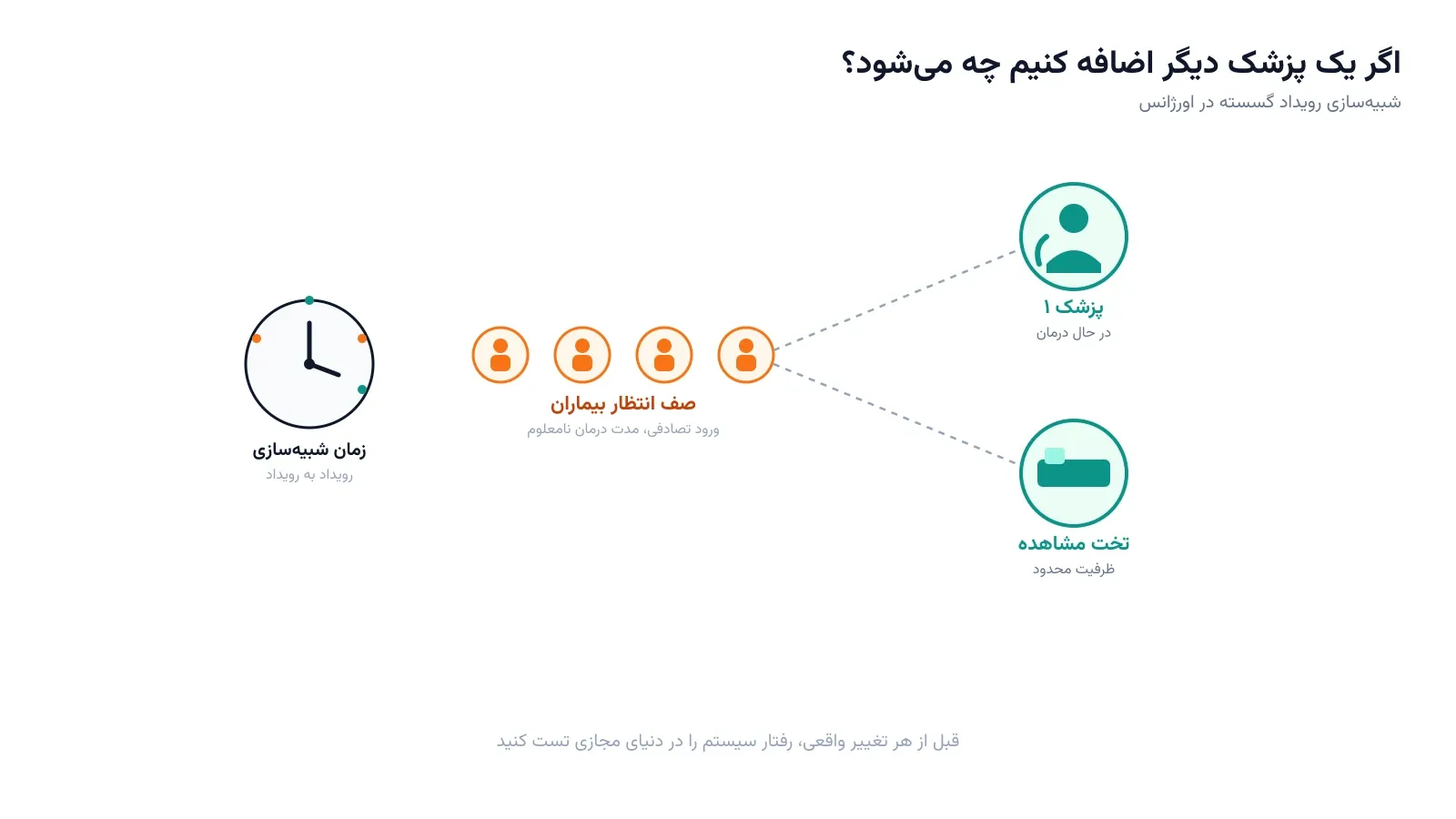 شبیه‌سازی رویداد گسسته اورژانس: وقتی مدل بهینه کافی نیست