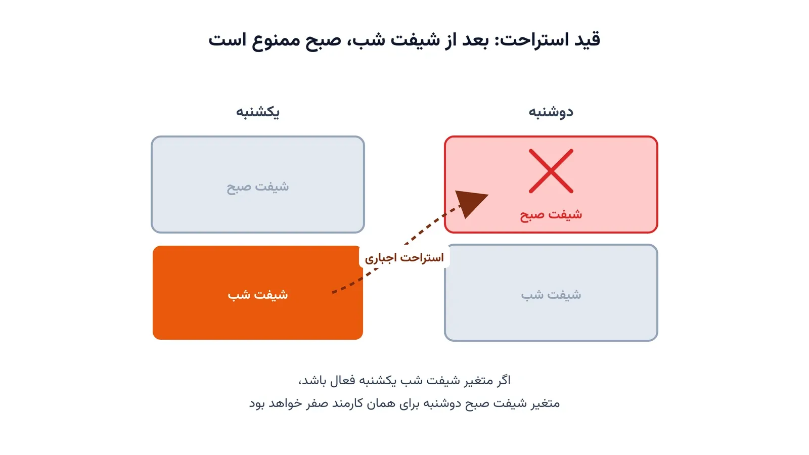 یک کارمند با شیفت شب یکشنبه، و قید استراحت که او را از شیفت صبح دوشنبه معاف می‌کند