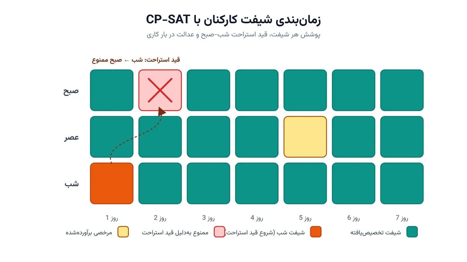 زمان‌بندی شیفت کارکنان با CP-SAT در OR-Tools