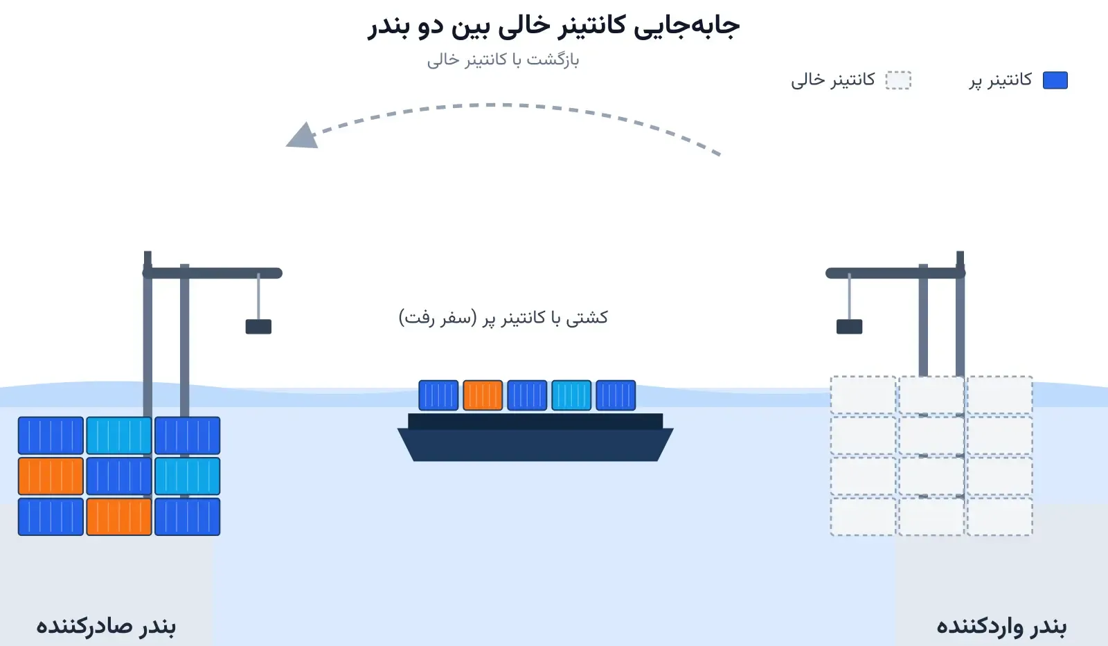 جابه‌جایی کانتینر خالی: معمای پنهان حمل‌ونقل دریایی