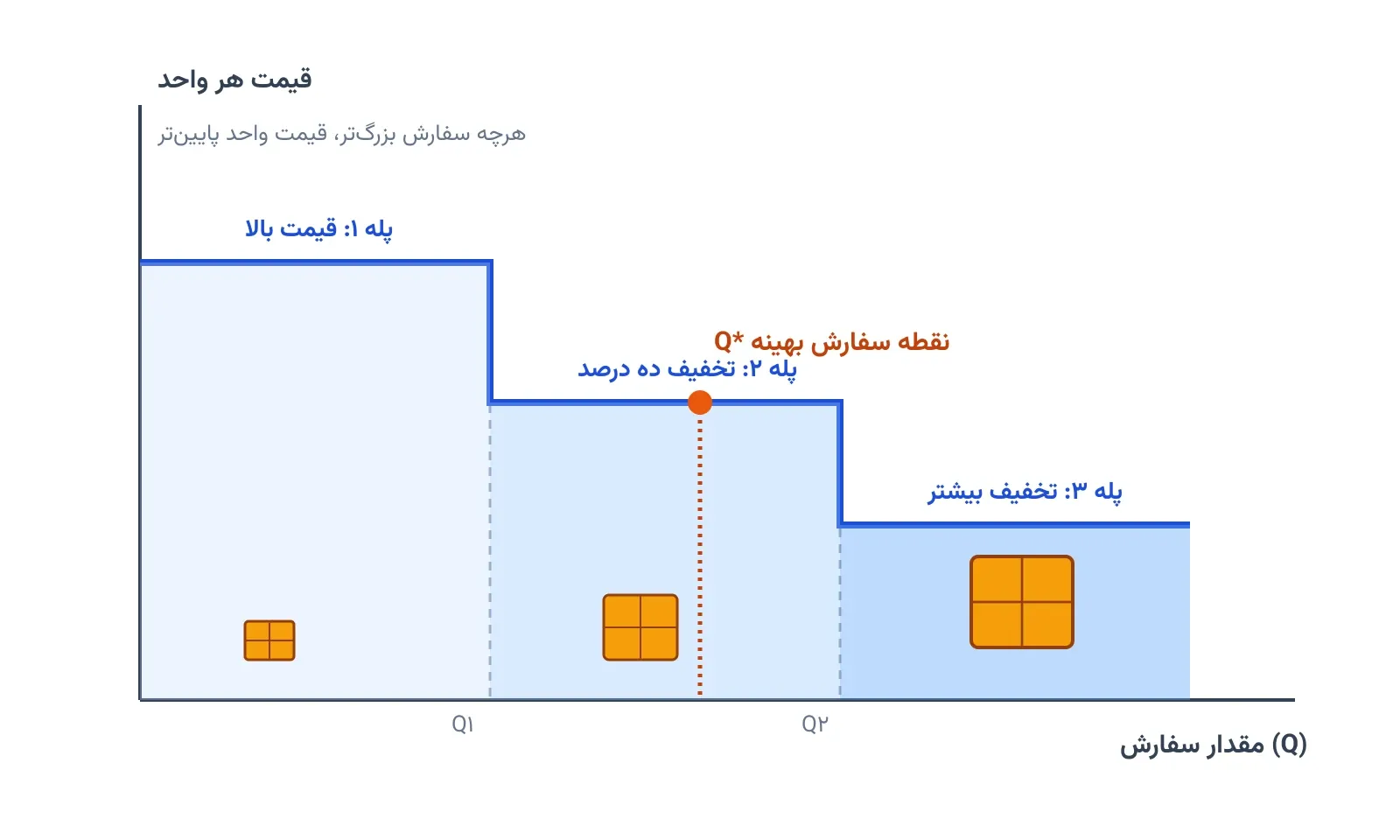 مدل EOQ با تخفیف پلکانی: چقدر سفارش بدهیم؟