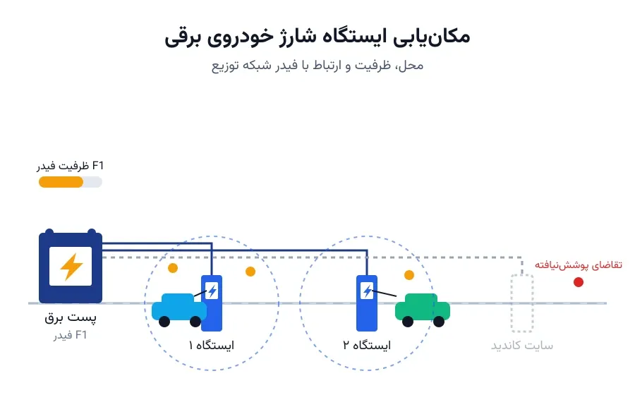 مکان‌یابی ایستگاه شارژ خودروی برقی: کجا بسازیم، چقدر بزرگ؟