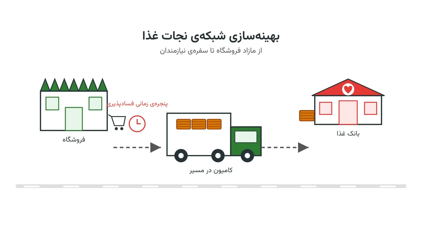 نجات غذا: مسیریابی مازاد فروشگاه‌ها به بانک غذا