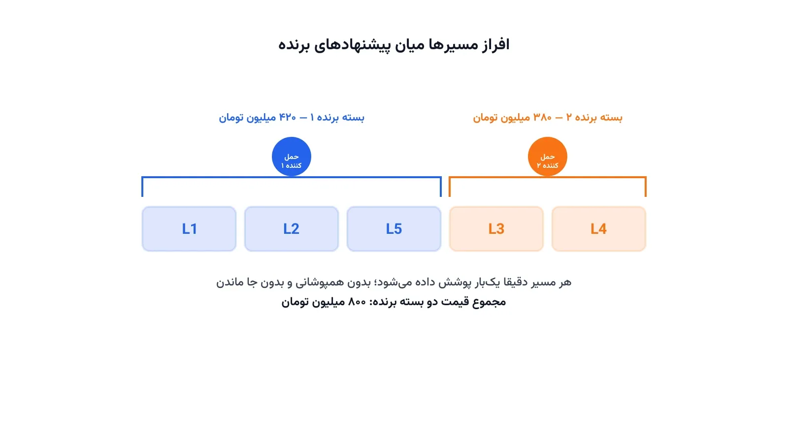 افراز مسیرهای حمل‌ونقل میان دو پیشنهاد برنده در یک حراج ترکیبی