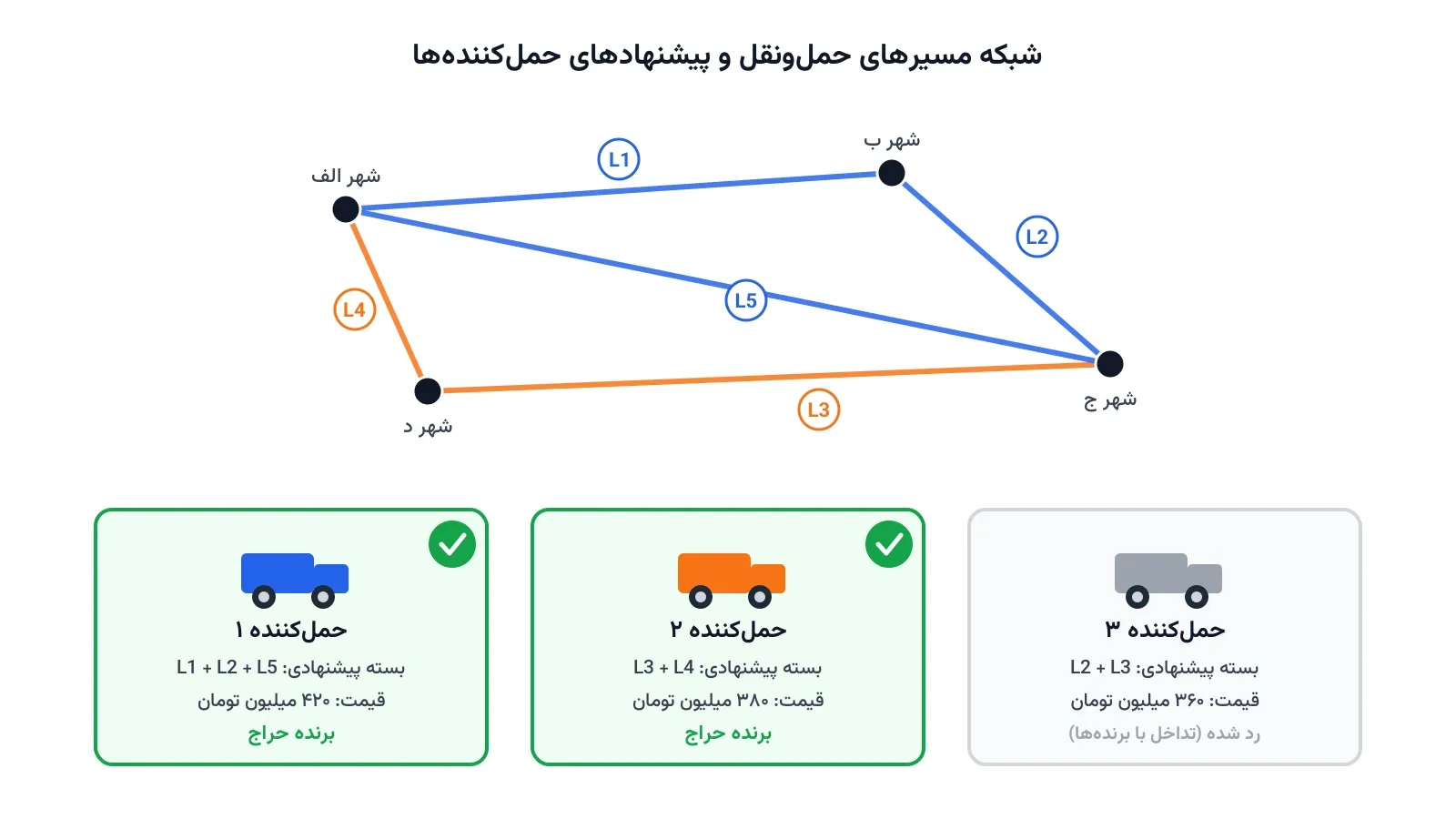 حراج ترکیبی تدارکات: کدام دسته از پیشنهادها برنده شود؟