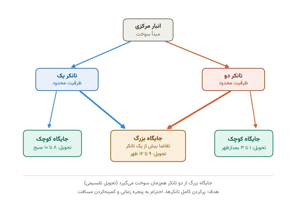 مسیریابی با Split Delivery و Time Windows