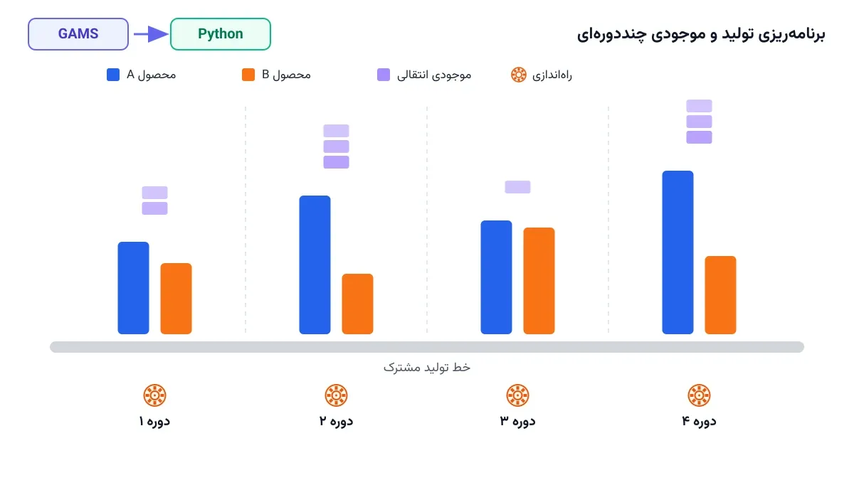 از GAMS به پایتون: برنامه‌ریزی تولید و موجودی چنددوره‌ای