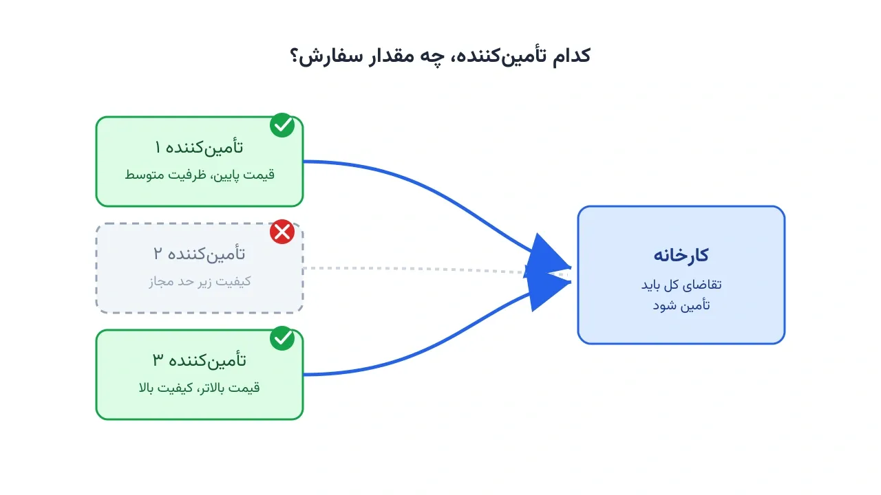 کدام تأمین‌کننده، چه مقدار سفارش؟ دیاگرام مدل انتخاب تأمین‌کننده و تخصیص سفارش