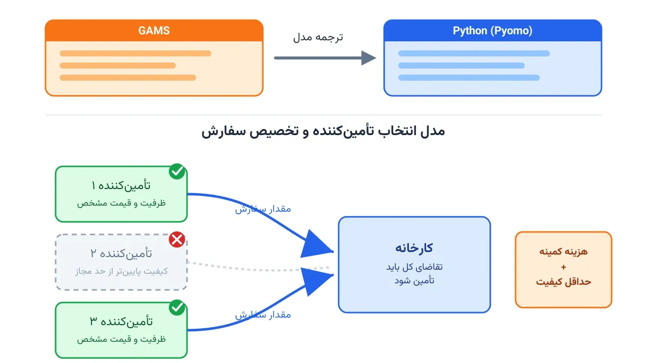از GAMS به پایتون: مدل انتخاب تأمین‌کننده و تخصیص سفارش