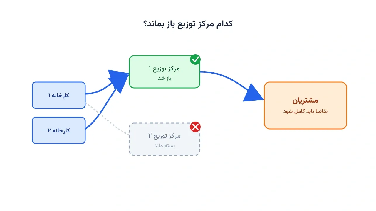 شبکه زنجیره تأمین دوسطحی؛ کدام مرکز توزیع باز بماند؟