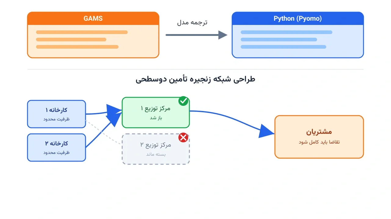 از GAMS به پایتون: طراحی شبکه زنجیره تأمین با Pyomo