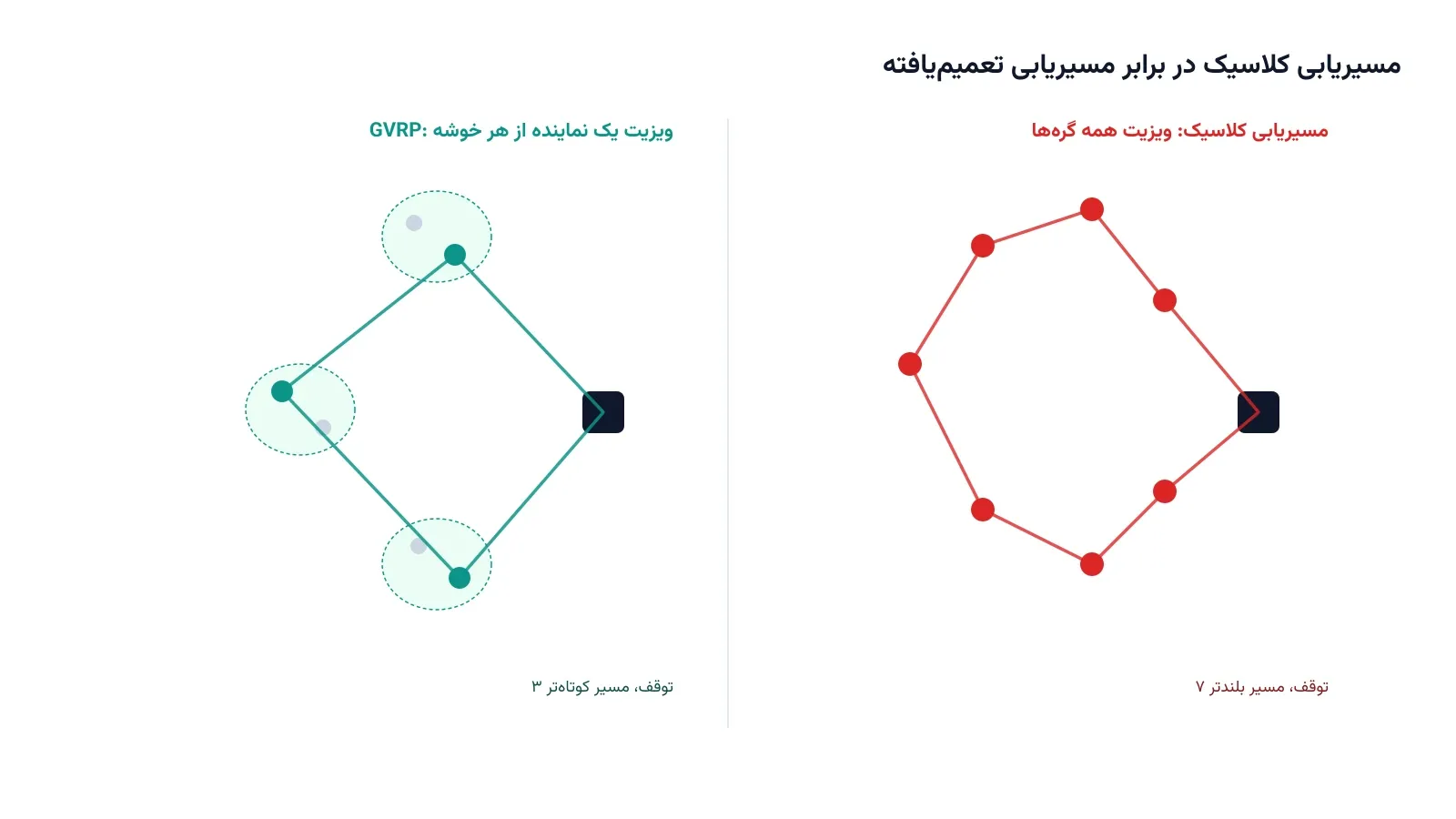 نمایش مفهومی از چند خوشه گره که در هرکدام فقط یک گره روی مسیر نهایی خودرو انتخاب شده است