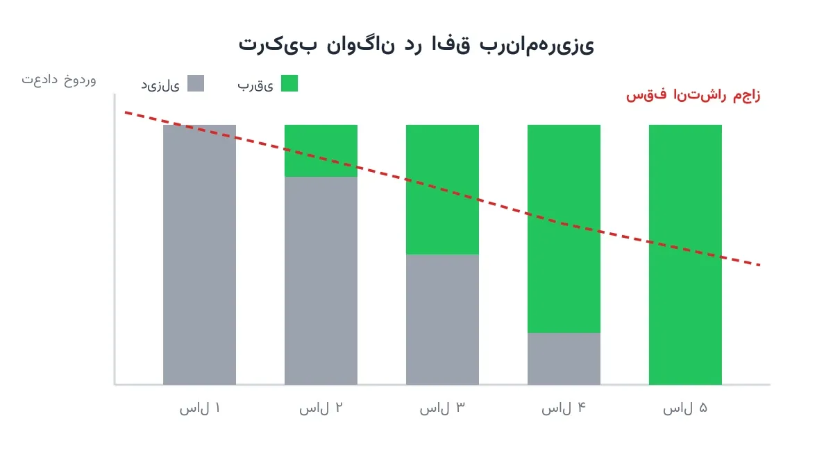 نمودار ترکیب ناوگان دیزلی و برقی در طول افق برنامه‌ریزی در کنار سقف انتشار رو به کاهش
