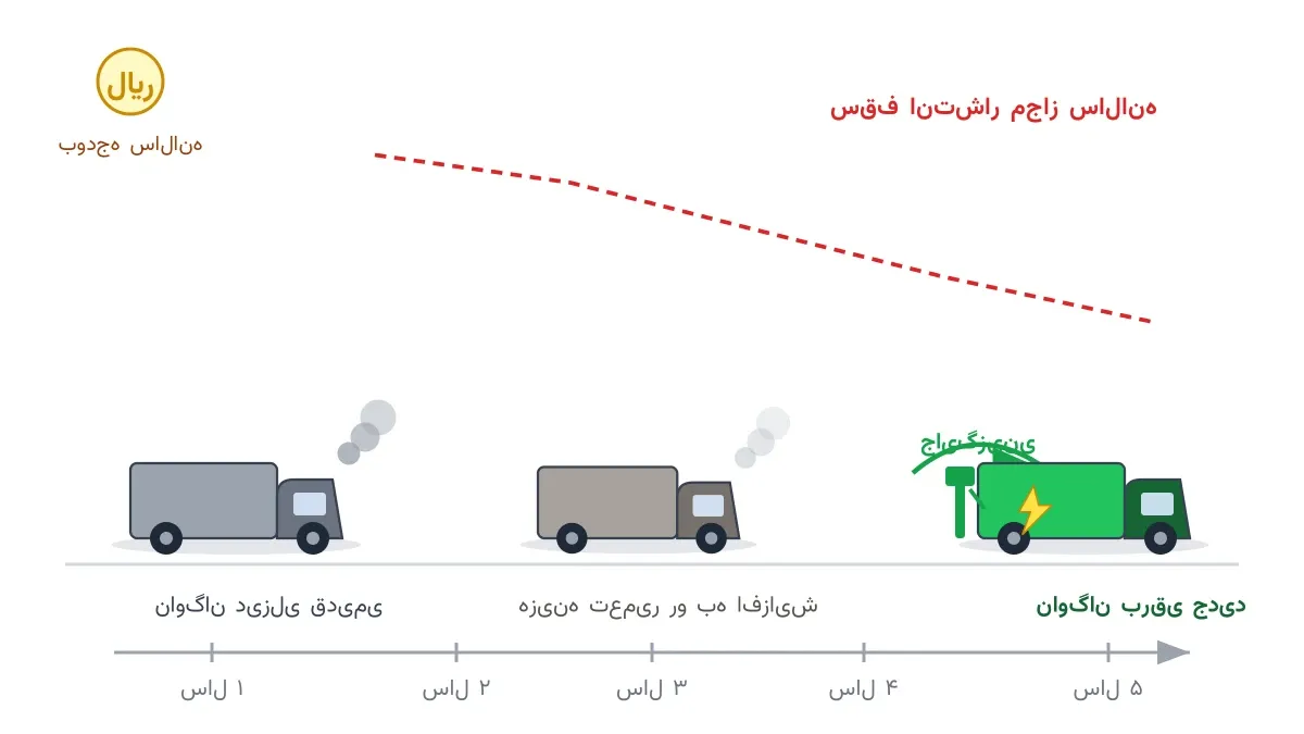 نوسازی ناوگان سبز: کِی دیزلی را با برقی عوض کنیم؟